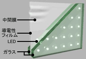 ラミトゥインクルウィンの構造(導電性フィルムとLEDを両側から樹脂シートとガラスで封着)