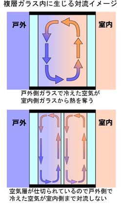 複層ガラスの多層化 中島硝子工業株式会社