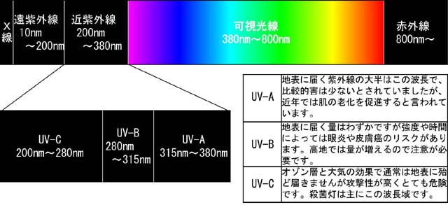 近紫外線はUV-A、UV-B、UV-Cに分けられます